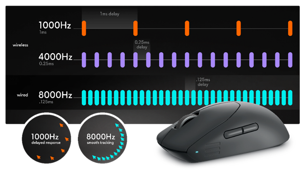 Understanding Polling Rates: Is a 2000Hz+ Mouse Really Necessary?